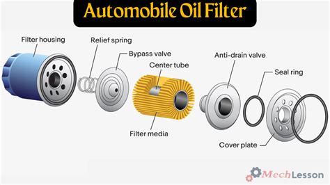 What Is An Oil Filter? Its Diagram, Funtions, And Parts