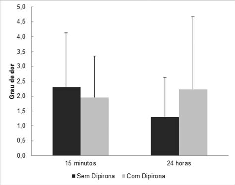 Comparativo De Dor Entre Os Grupos E Sem Administra O De G De