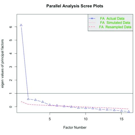 Parallel Analysis Scree Plot Download Scientific Diagram