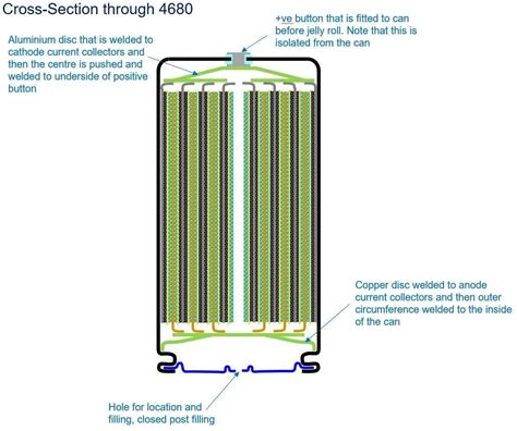 Tesla 4680 Cell - Battery Design