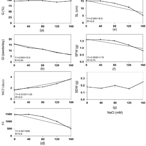 The Effects Of Different Nacl Concentrations On A The Percentage Of