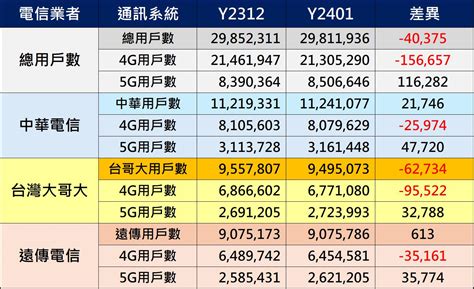 電信合併後，電信三雄首月用戶數成績揭曉 小丰子3c俱樂部