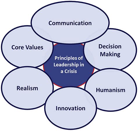 Leadership During Crisis: Lessons and Applications from the COVID-19