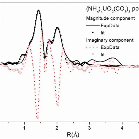 Figure S6 Experimental Magnitude And Imaginary Components Of The Download Scientific Diagram