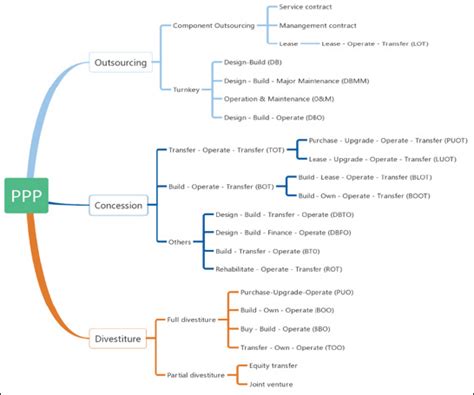 classification  public private partnership projects  developing