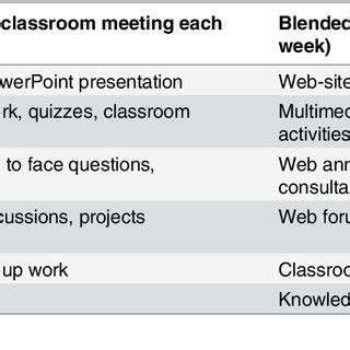 The elements of the traditional and blended learning methods in medical ...