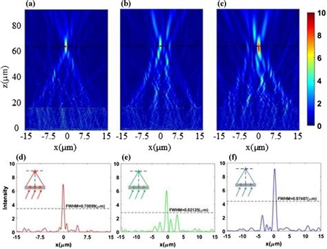 Ac Simulated Electric Field Intensity Distribution Of Double Layers