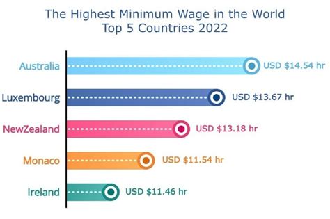 Minimum National Wage Increase Fy 2023 Evolution Cloud Accounting