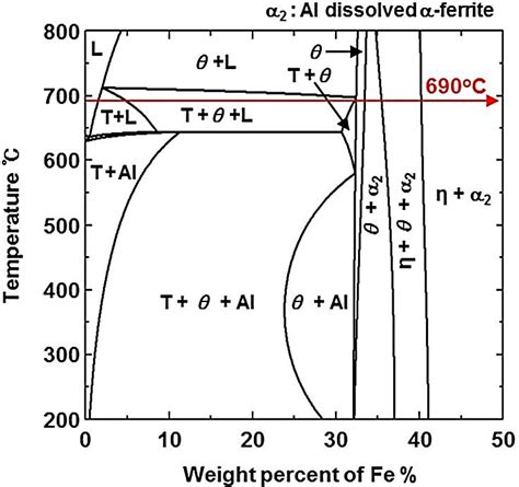 Al 7ni Xfe Wt Quasi Binary Phase Diagram Calculated Using The