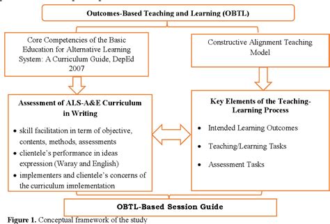 Figure 1 From An An Assessment Of Alternative Learning System