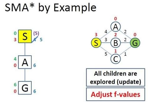 How SMA* (Simplified Memory Bounded A*) Algorithm Works