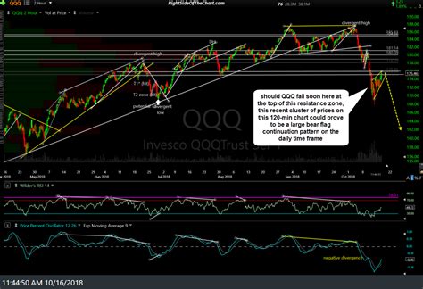 Spy And Qqq Approaching Resistance Right Side Of The Chart