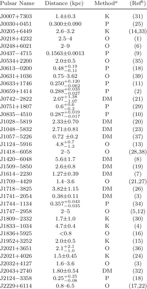 Pulsar Distance Estimates Download Table