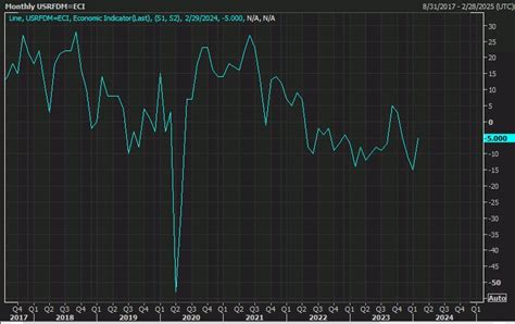 Richmond Fed February Composite Index Versus Prior Forexlive