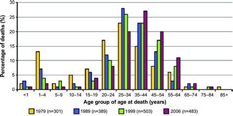 Change In Age At Death In Individuals With Sickle Cell Disease Between