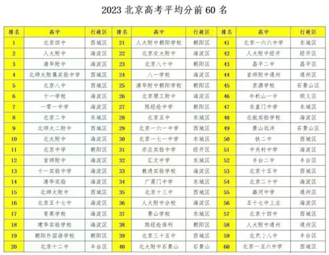 2023北京高考成绩披露，696分以上104人，海淀区表现最为出色腾讯新闻