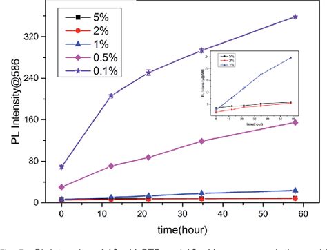 Figure 1 From Trolled Ionic Liquid Dispersive Liquid Liquid