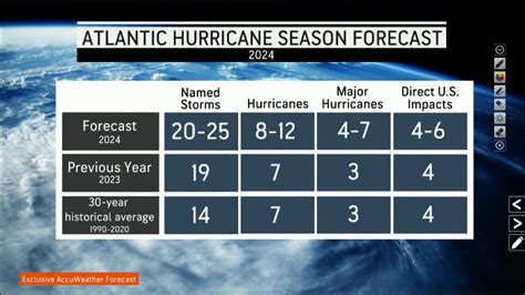 Atlantic hurricane season kicks off this coming weekend