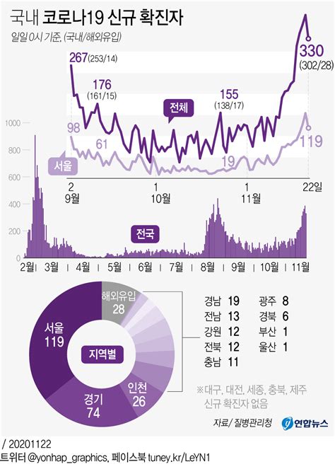 [그래픽] 국내 코로나19 신규 확진자 연합뉴스