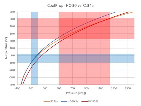 Comparison Of R134a And Hychill Minus 30