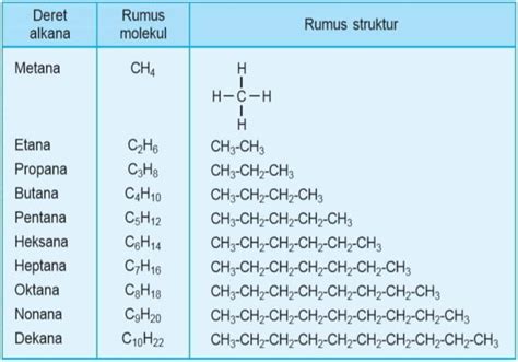 Alkana Alkena Alkuna Tabel Rumus Molekul Contoh Soal Dan Jawaban