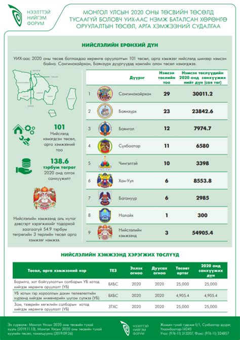 МОНГОЛ УЛСЫН 2020 ОНЫ ТӨСВИЙН ТӨСӨЛД ТУСААГҮЙ БОЛОВЧ УИХ ААС НЭМЖ