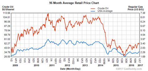 Gas Prices History / The Dangerous Economist: Some Historical U.S. Gas ...