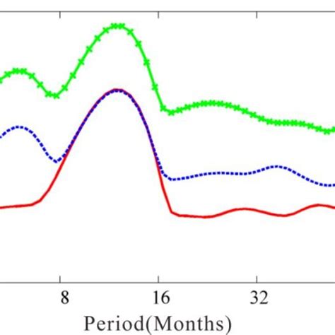 Cross Wavelet Transform A And Squared Wavelet Coherence B Between