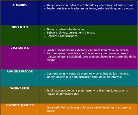 Plataforma De EducaciÓn Virtual Clasificacion De Las Plataformas