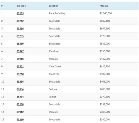 Arizonas Top Most Expensive Zip Codes