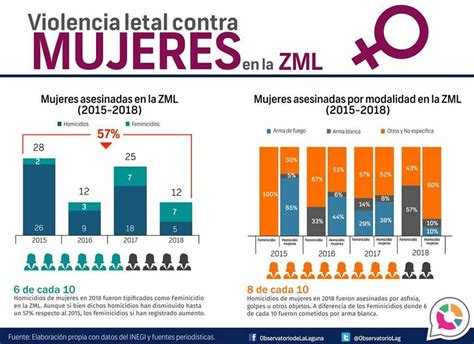 Aumentan Feminicidios En La Zona Metropolitana De La Laguna El Siglo De Torreón