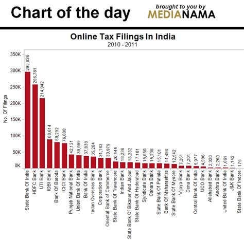 Chart Of The Day: Advance Tax e-Filings In India In 2010-11, By Bank | MediaNama