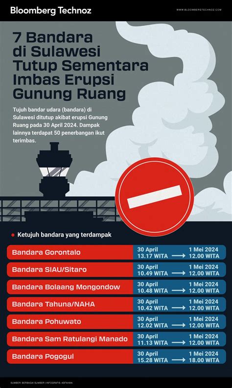 Bandara Di Sulawesi Tutup Sementara Imbas Erupsi Gunung Ruang