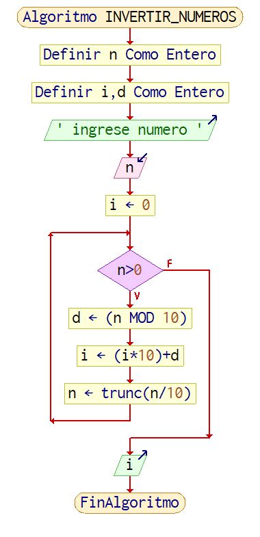 Algoritmo Para Invertir Cualquier Tipo De N Mero Usando Ciclos