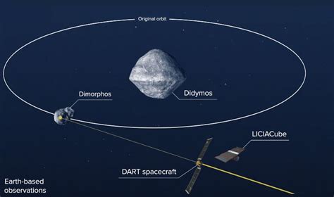 NASA Así puedes ver en directo el choque de la nave DART contra el