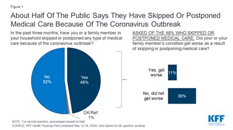 Kff Health Tracking Poll May 2020 Health And Economic Impacts