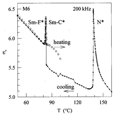 The dielectric constant versus temperature upon heating for compound M ...
