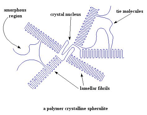 crystallinity  polymers