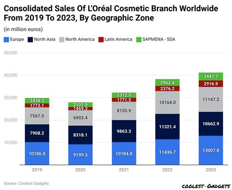 loreal statistics   revenue  facts