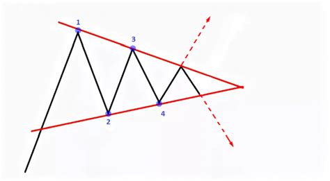 triangle  wedge chart patterns  technical analysis  blog