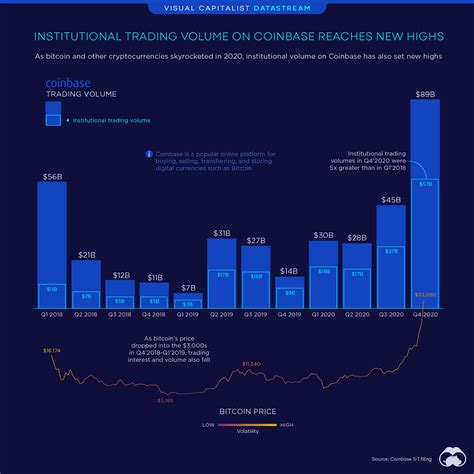 Institutional Crypto Trading on Coinbase Reaches Record Volume