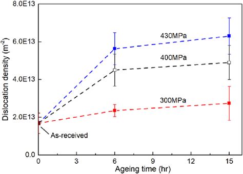 Evolution Of Dislocation Density With Ageing Time Under Different