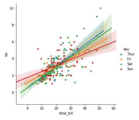 Cómo agregar una línea de regresión por grupo con Seaborn en Python