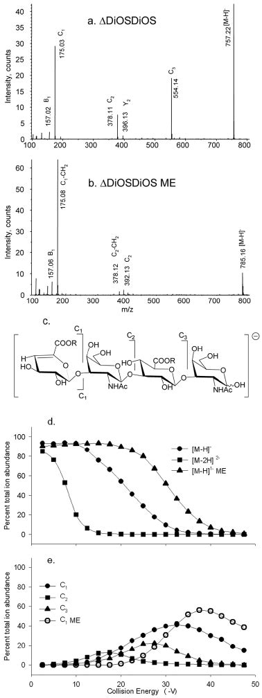 Tandem Mass Spectra Of A Δ Diosdios [m H] − At Ce − 22 5 V B Δ Download Scientific Diagram