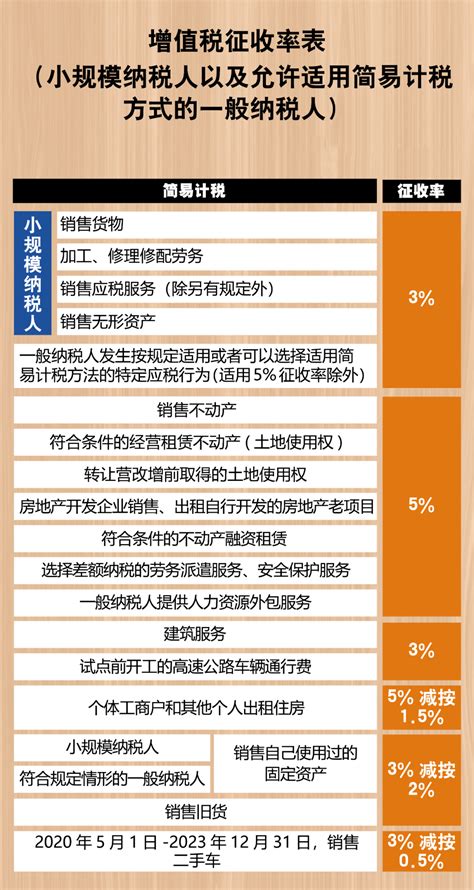 2021最新最全增值税税率表！打印出来贴上随时查看 会计实务 正保会计网校