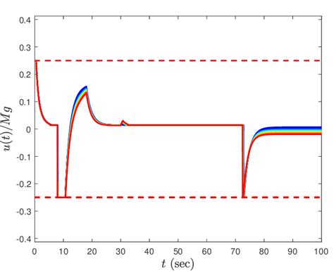 control input  figure   scientific diagram