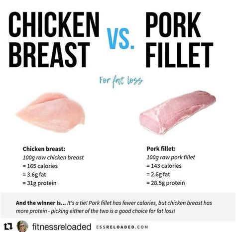 Popular Everything Chicken Vs Pork