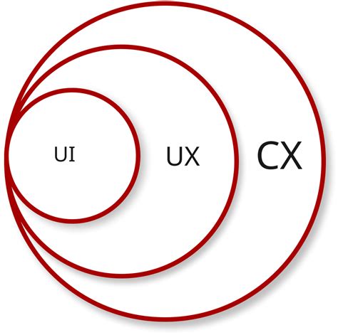CX — UX — UI - Iceberg Web Design