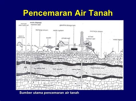 geological information: Pencemaran Air Tanah