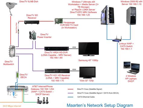 Directv SWM Installation Guide